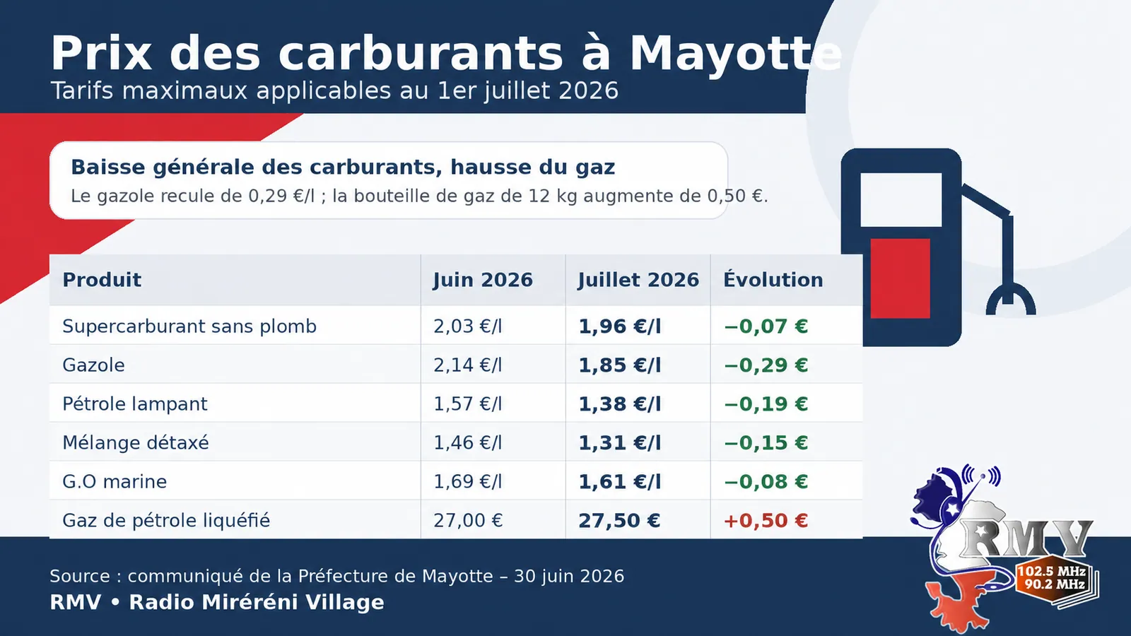 Mayotte : baisse des prix des carburants au 1er juillet 2026, le gaz augmente — Économie, Mamoudzou