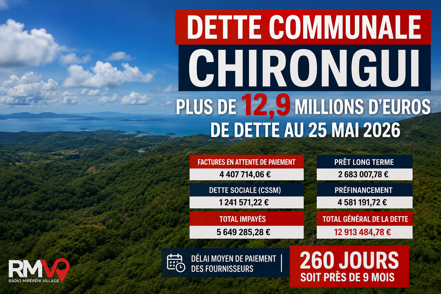 Chirongui : la dette communale dépasse les 12,9 millions d'euros