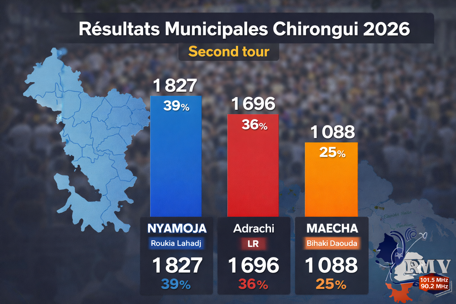 Municipales 2026 à Chirongui : Roukia Lahadji (NYAMOJA) en tête au second tour face à Adrachi (LR)